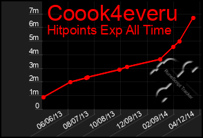 Total Graph of Coook4everu