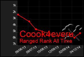 Total Graph of Coook4everu