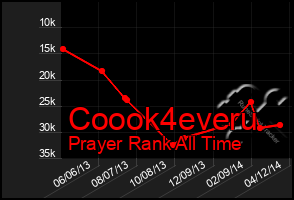 Total Graph of Coook4everu