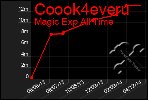 Total Graph of Coook4everu