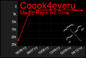 Total Graph of Coook4everu