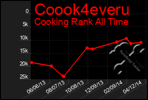 Total Graph of Coook4everu