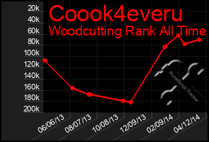 Total Graph of Coook4everu