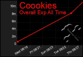 Total Graph of Coookies