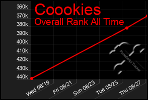 Total Graph of Coookies