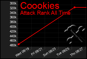Total Graph of Coookies