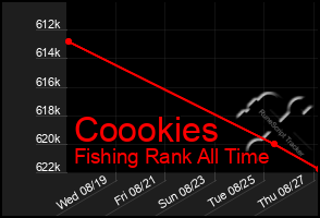 Total Graph of Coookies