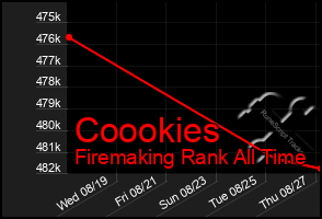 Total Graph of Coookies