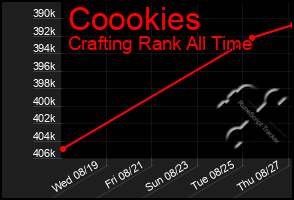 Total Graph of Coookies