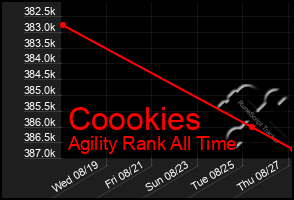 Total Graph of Coookies