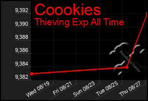 Total Graph of Coookies