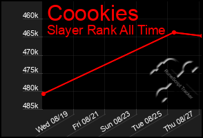 Total Graph of Coookies
