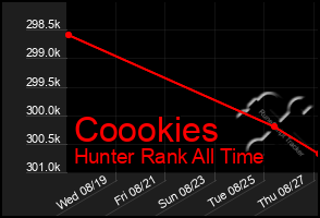 Total Graph of Coookies