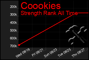 Total Graph of Coookies