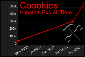 Total Graph of Coookies