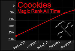 Total Graph of Coookies