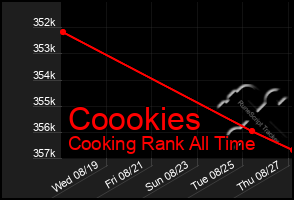 Total Graph of Coookies