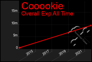 Total Graph of Cooookie