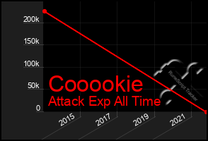 Total Graph of Cooookie