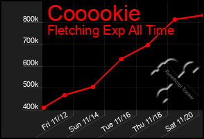 Total Graph of Cooookie