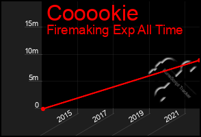 Total Graph of Cooookie