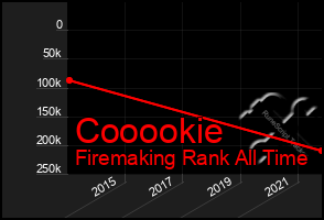 Total Graph of Cooookie