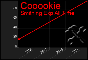 Total Graph of Cooookie