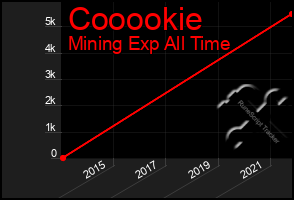 Total Graph of Cooookie
