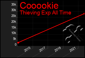 Total Graph of Cooookie
