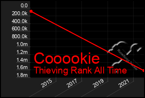 Total Graph of Cooookie