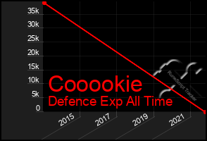 Total Graph of Cooookie