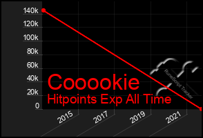 Total Graph of Cooookie