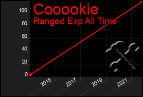 Total Graph of Cooookie