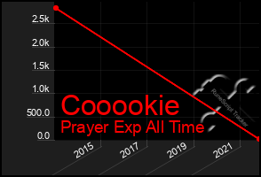 Total Graph of Cooookie