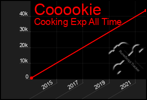 Total Graph of Cooookie