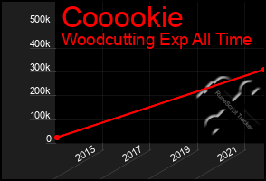 Total Graph of Cooookie