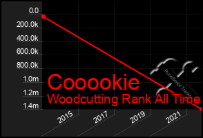 Total Graph of Cooookie