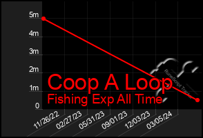 Total Graph of Coop A Loop