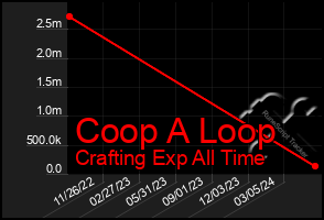 Total Graph of Coop A Loop