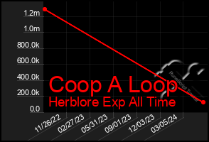 Total Graph of Coop A Loop