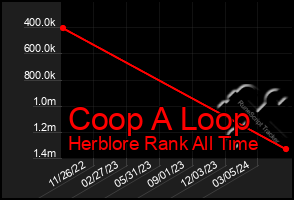 Total Graph of Coop A Loop