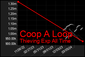 Total Graph of Coop A Loop