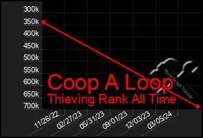 Total Graph of Coop A Loop