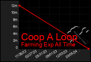 Total Graph of Coop A Loop