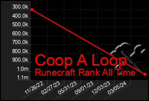 Total Graph of Coop A Loop