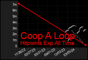 Total Graph of Coop A Loop