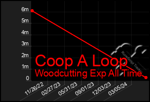 Total Graph of Coop A Loop