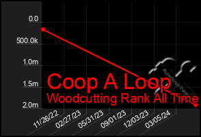 Total Graph of Coop A Loop