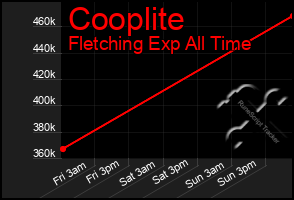 Total Graph of Cooplite