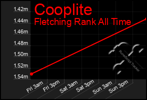 Total Graph of Cooplite